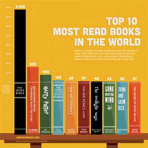 한국에서 가장 많이 팔린 책